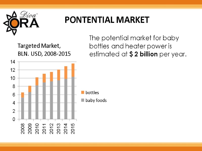 PONTENTIAL MARKET Targeted Market,  BLN. USD, 2008-2015 The potential market for baby bottles